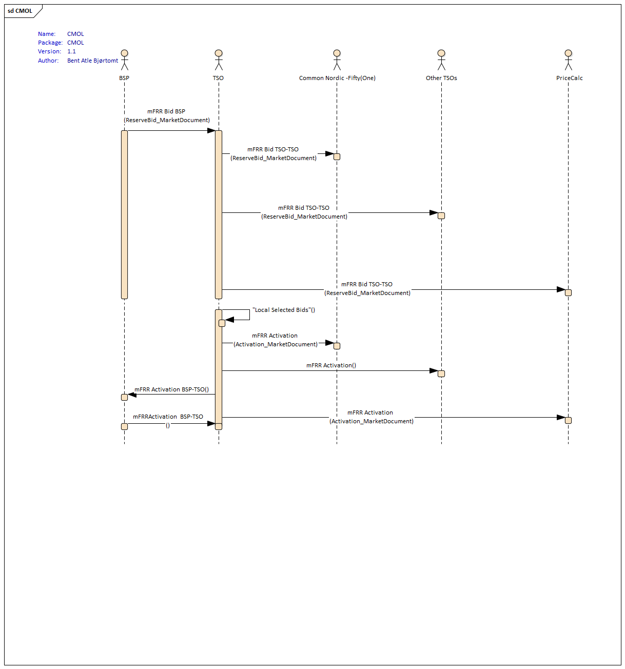 CMOL Sequence