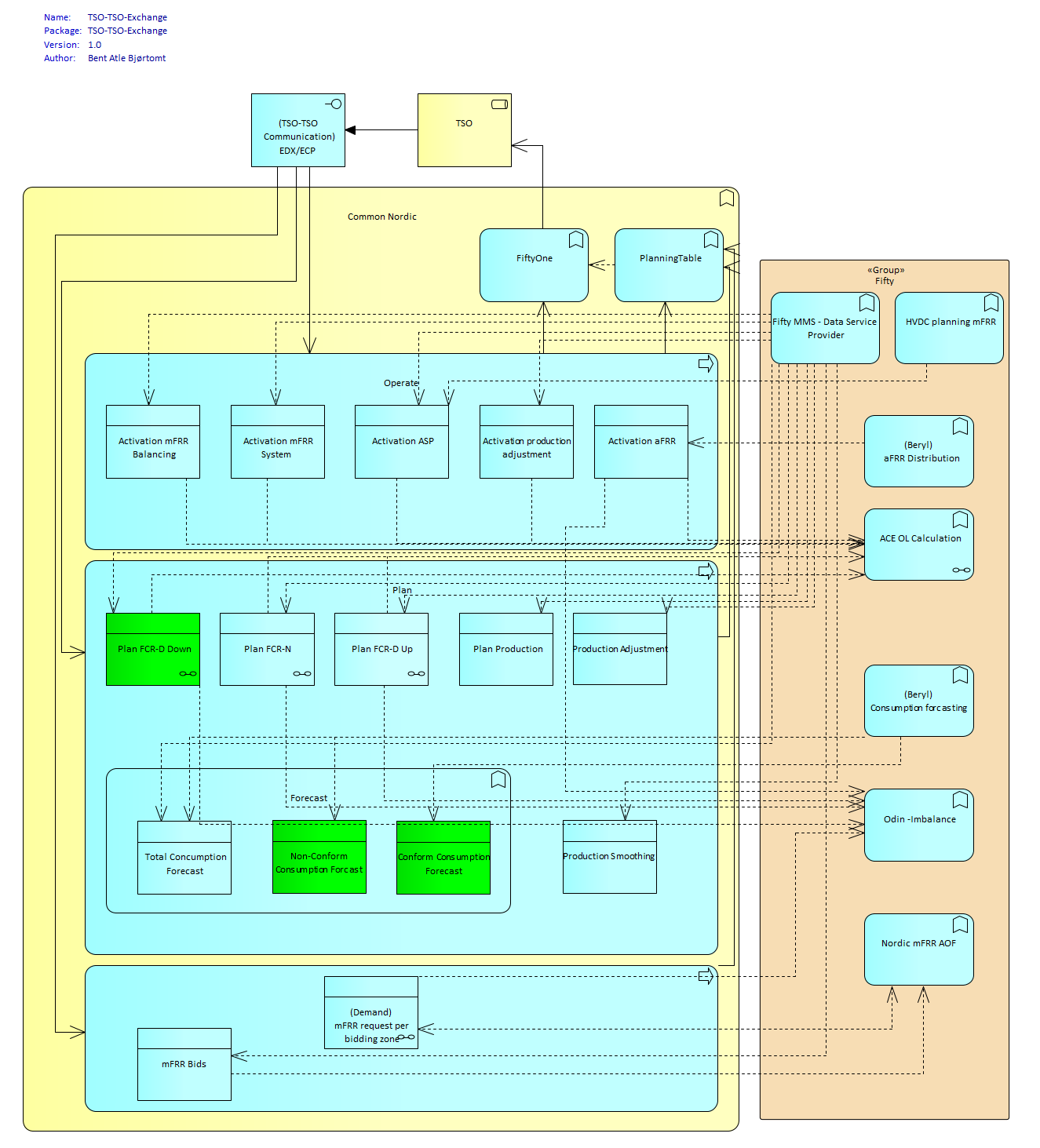 Data model and dependencies