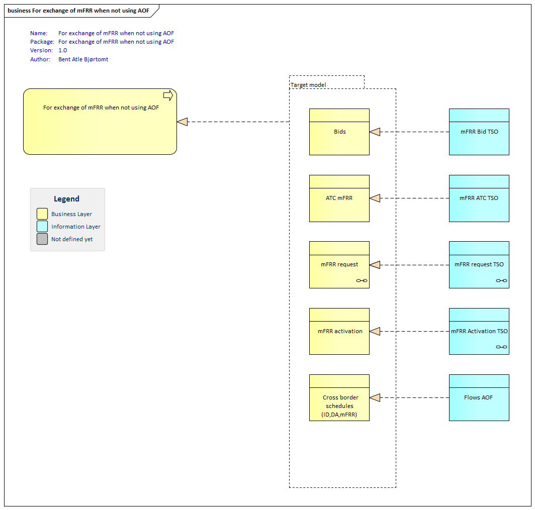 For exchange of mFRR when not using AOF