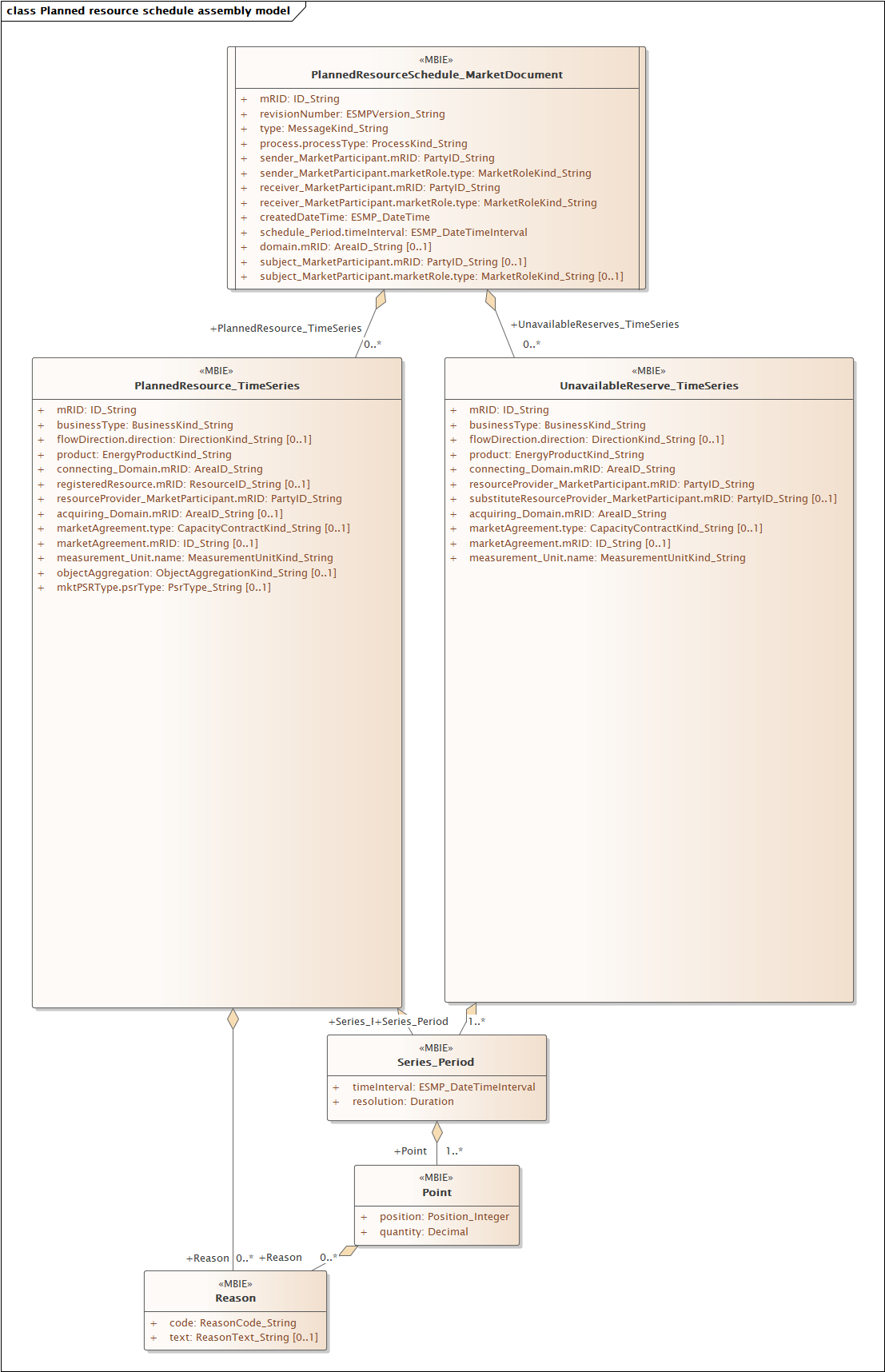 Modified PlannedResourceSchedule MarketDocument