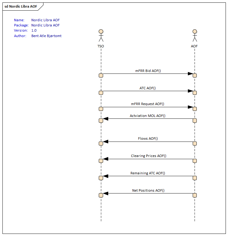 Nordic Libra AOF sequence