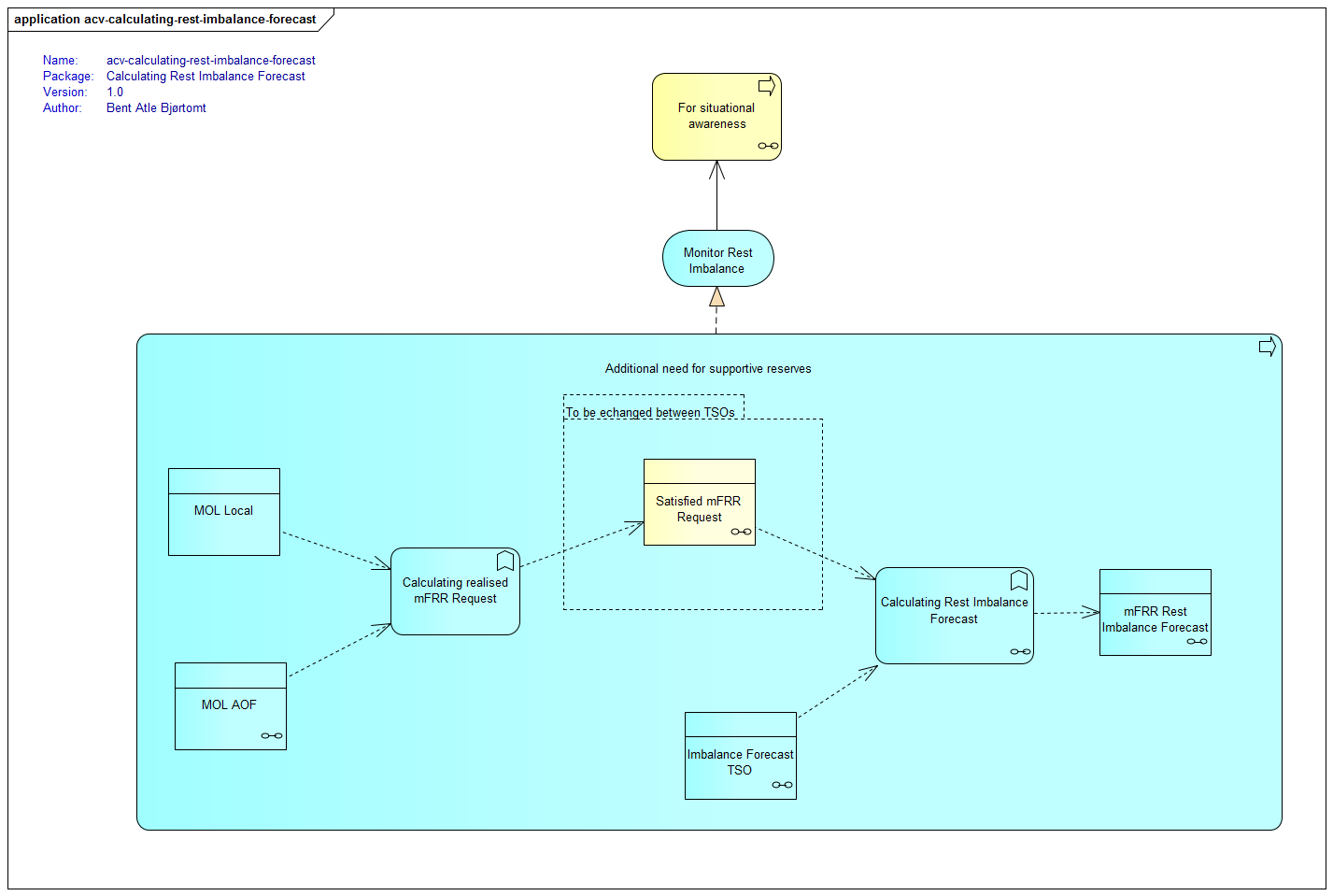 acv calculating rest imbalance forecast