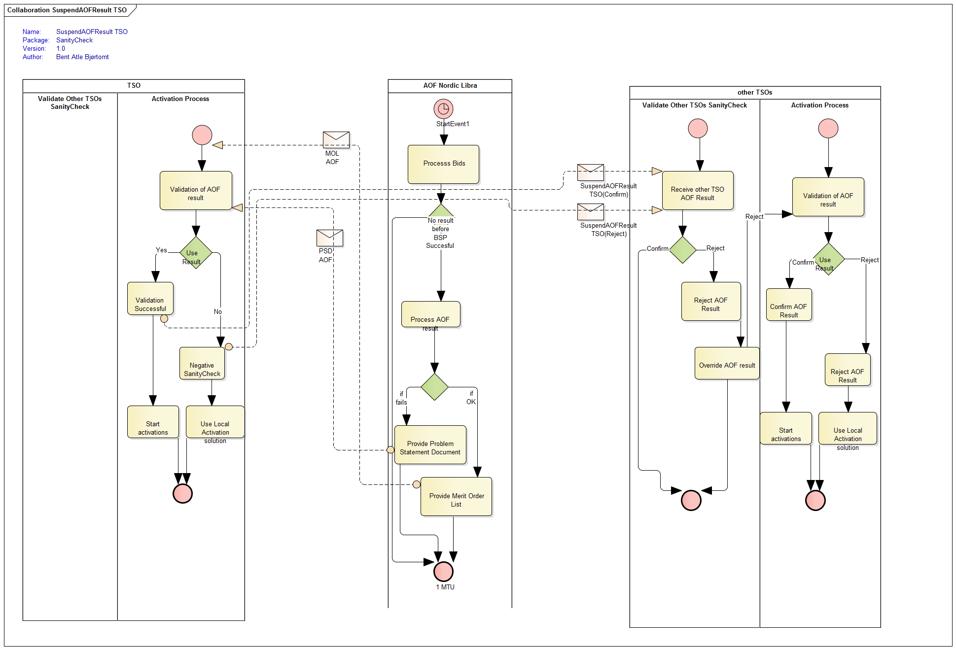 bpmn SuspendAOFResult TSO