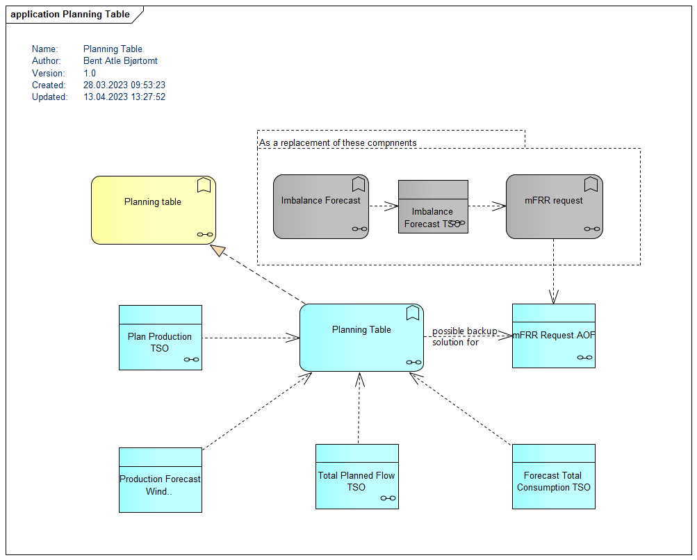 functional view planning table