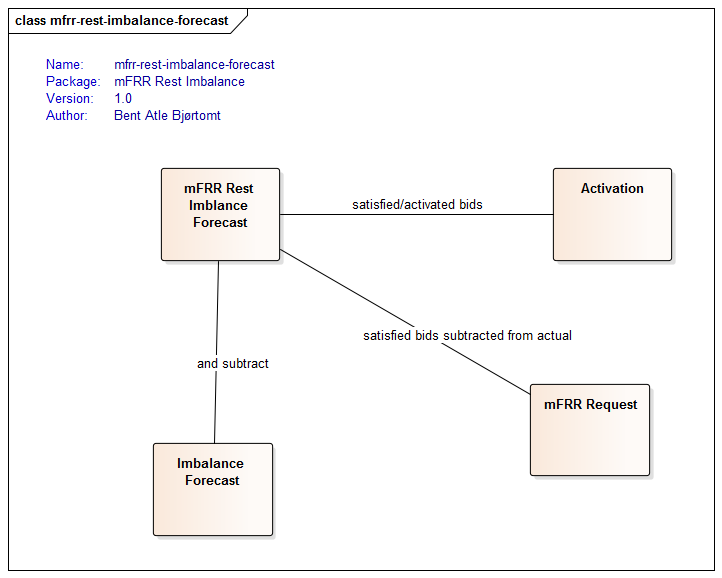 mfrr rest imbalance forecast