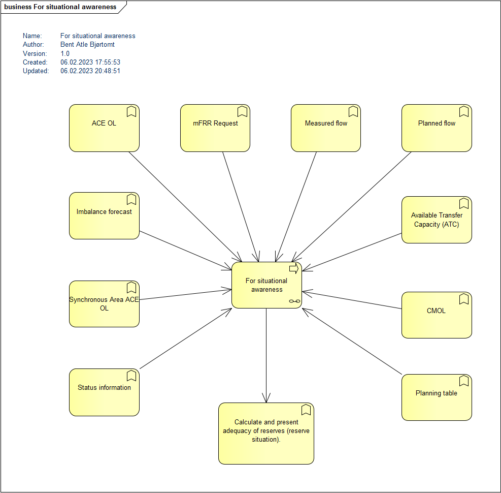 situation awareness functions