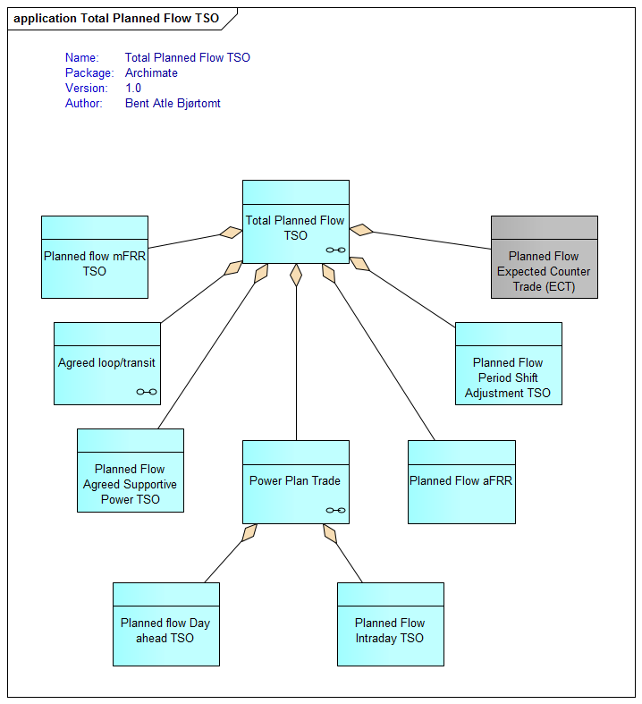 total planned flow tso